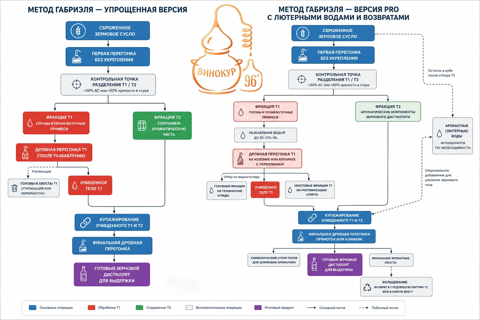 Таблица перегона по Габриэлю для зерновых дистиллятов Таблица схемы перегона по Габриэлю для зерновых дистиллятов с последовательностью отбора фракций и рекомендациями по перегонке